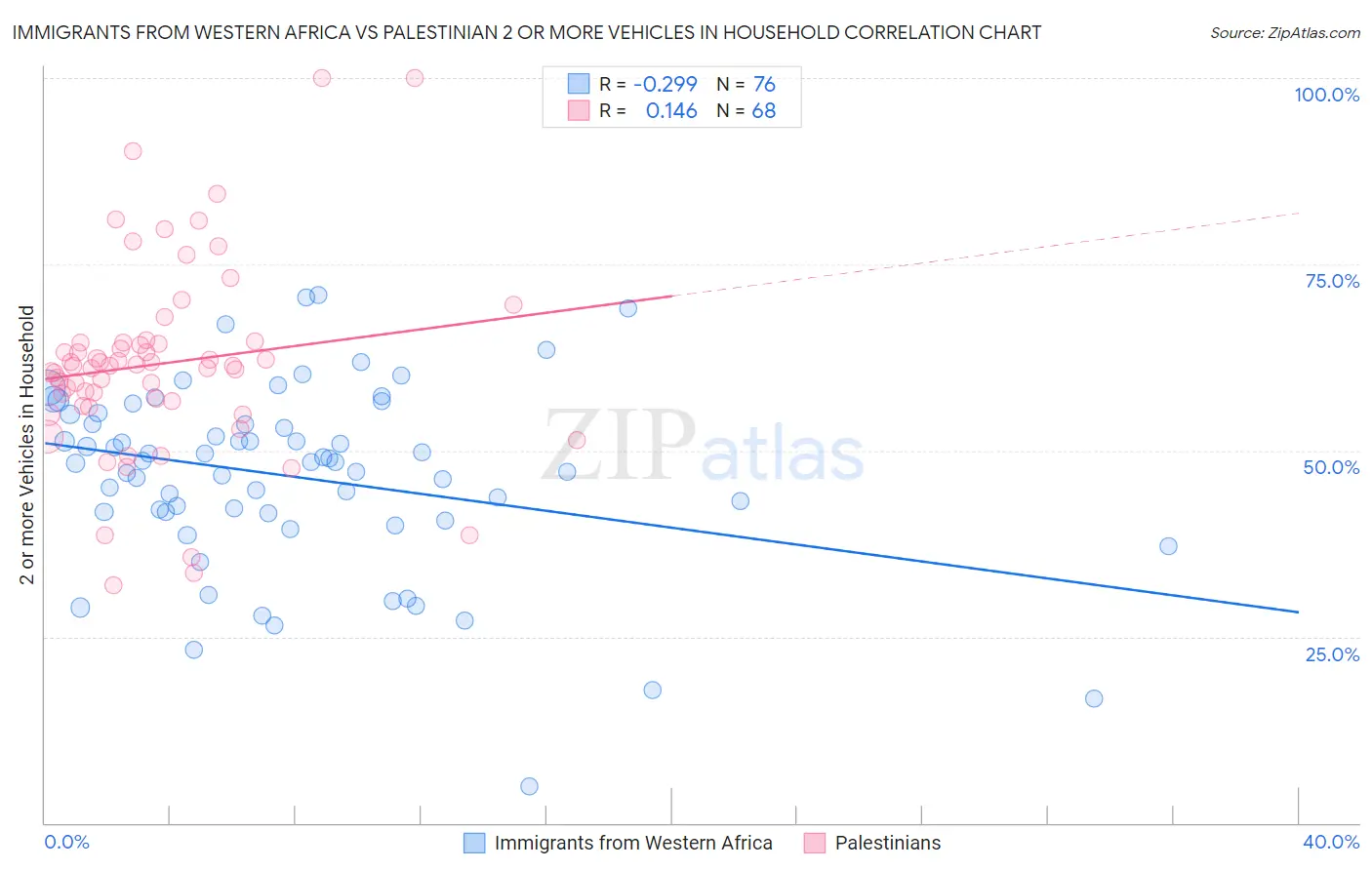 Immigrants from Western Africa vs Palestinian 2 or more Vehicles in Household