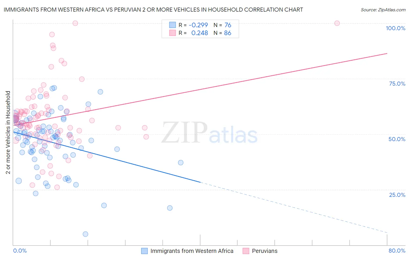 Immigrants from Western Africa vs Peruvian 2 or more Vehicles in Household
