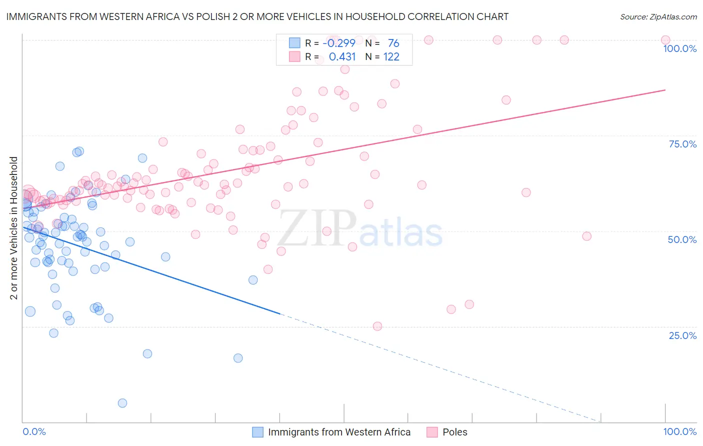Immigrants from Western Africa vs Polish 2 or more Vehicles in Household