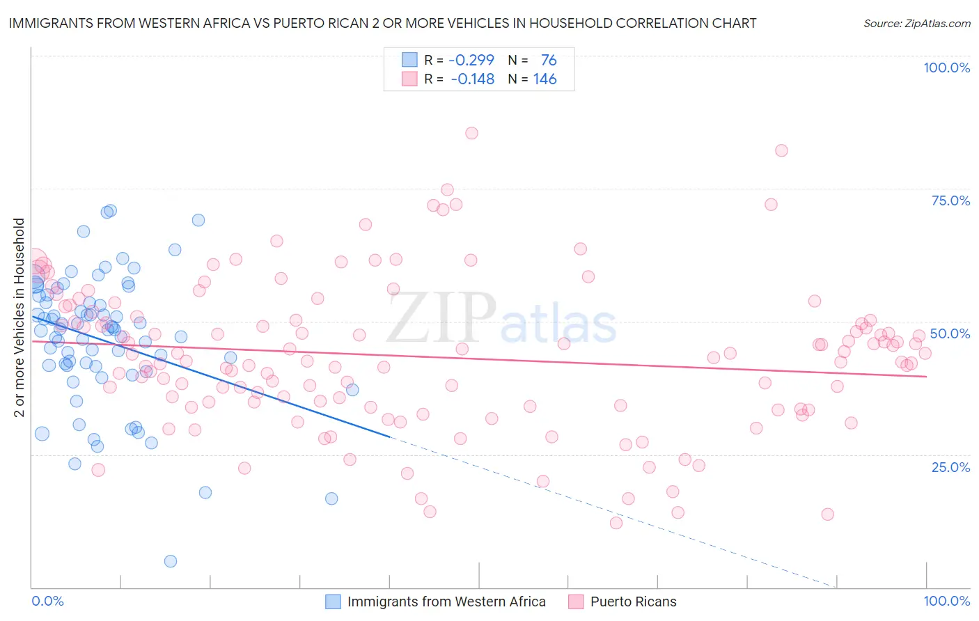 Immigrants from Western Africa vs Puerto Rican 2 or more Vehicles in Household