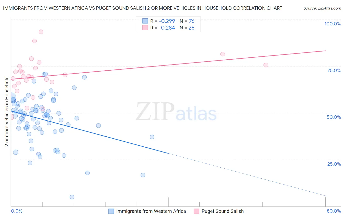 Immigrants from Western Africa vs Puget Sound Salish 2 or more Vehicles in Household