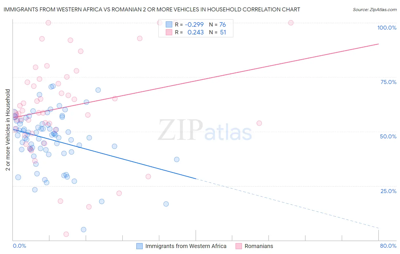 Immigrants from Western Africa vs Romanian 2 or more Vehicles in Household