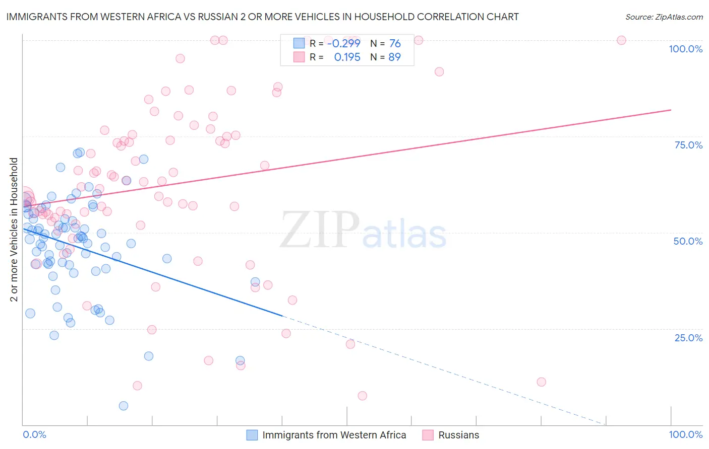 Immigrants from Western Africa vs Russian 2 or more Vehicles in Household