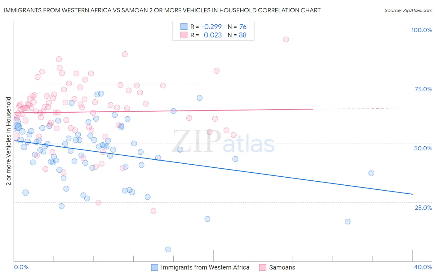 Immigrants from Western Africa vs Samoan 2 or more Vehicles in Household