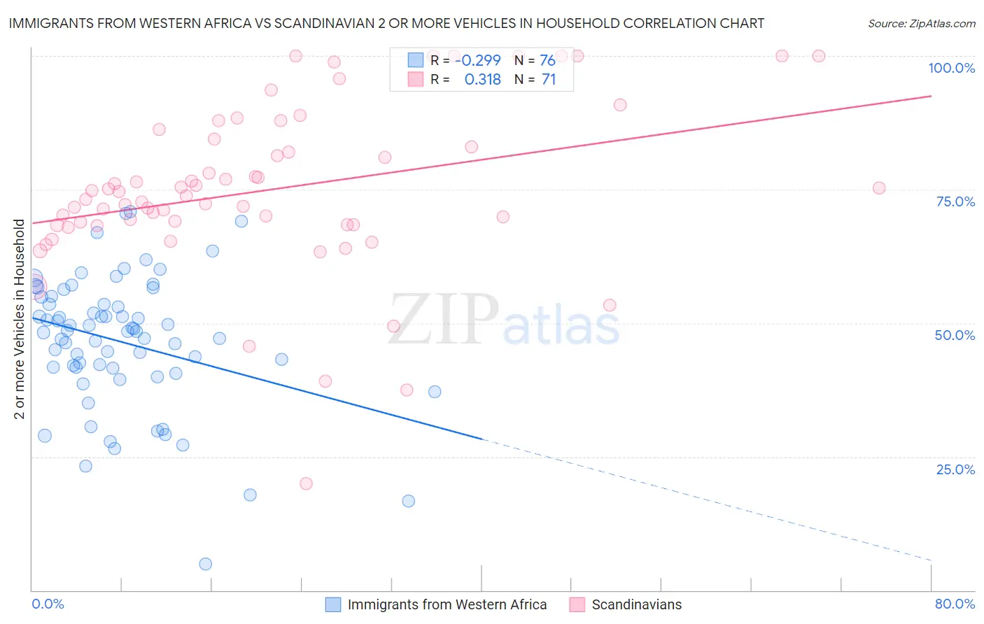 Immigrants from Western Africa vs Scandinavian 2 or more Vehicles in Household