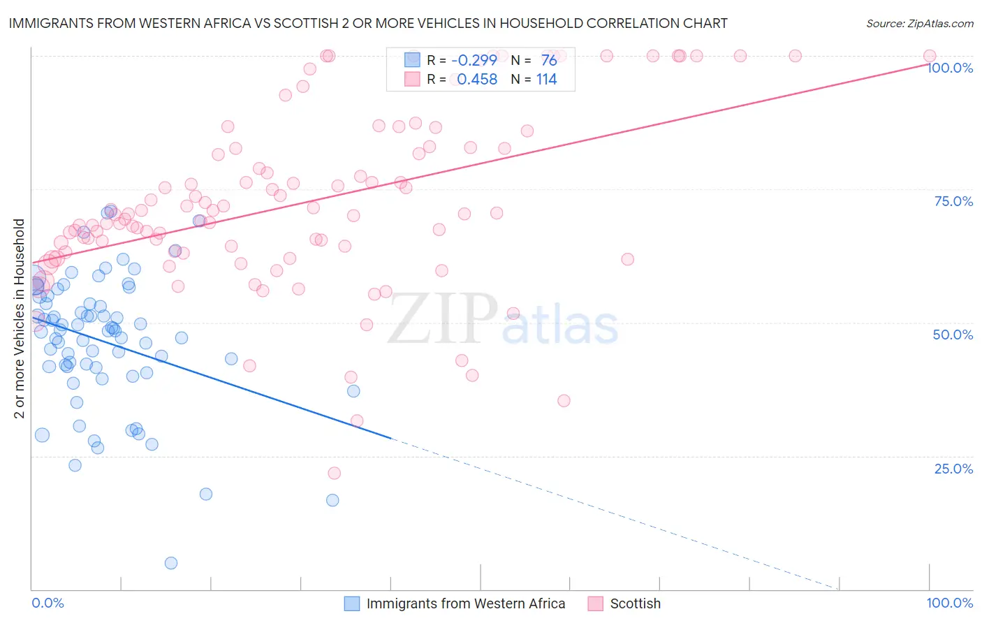 Immigrants from Western Africa vs Scottish 2 or more Vehicles in Household
