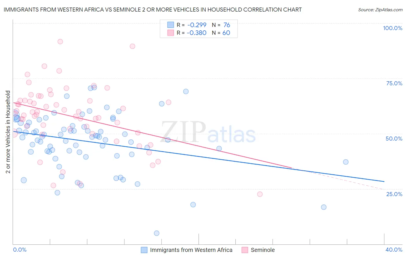 Immigrants from Western Africa vs Seminole 2 or more Vehicles in Household