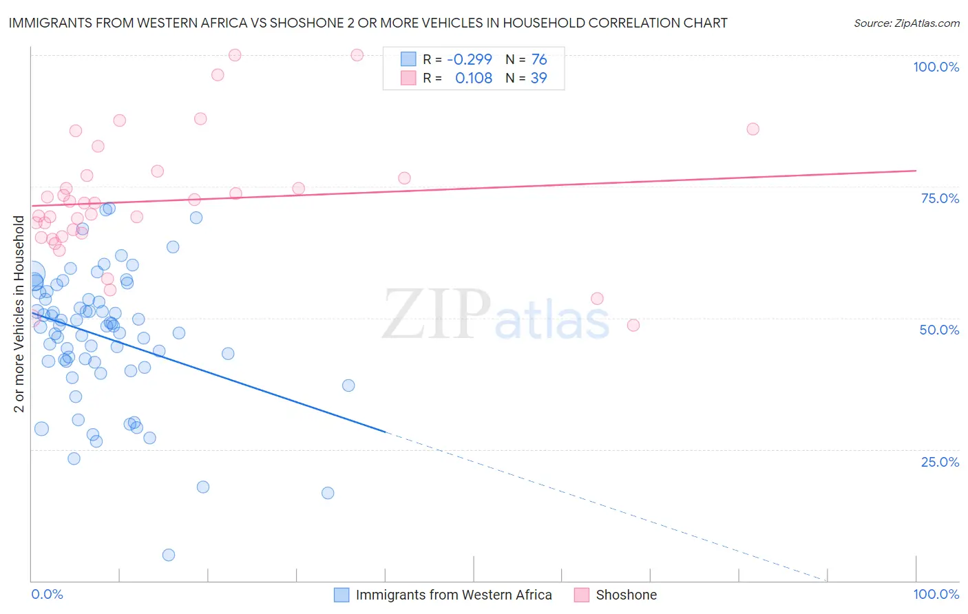 Immigrants from Western Africa vs Shoshone 2 or more Vehicles in Household