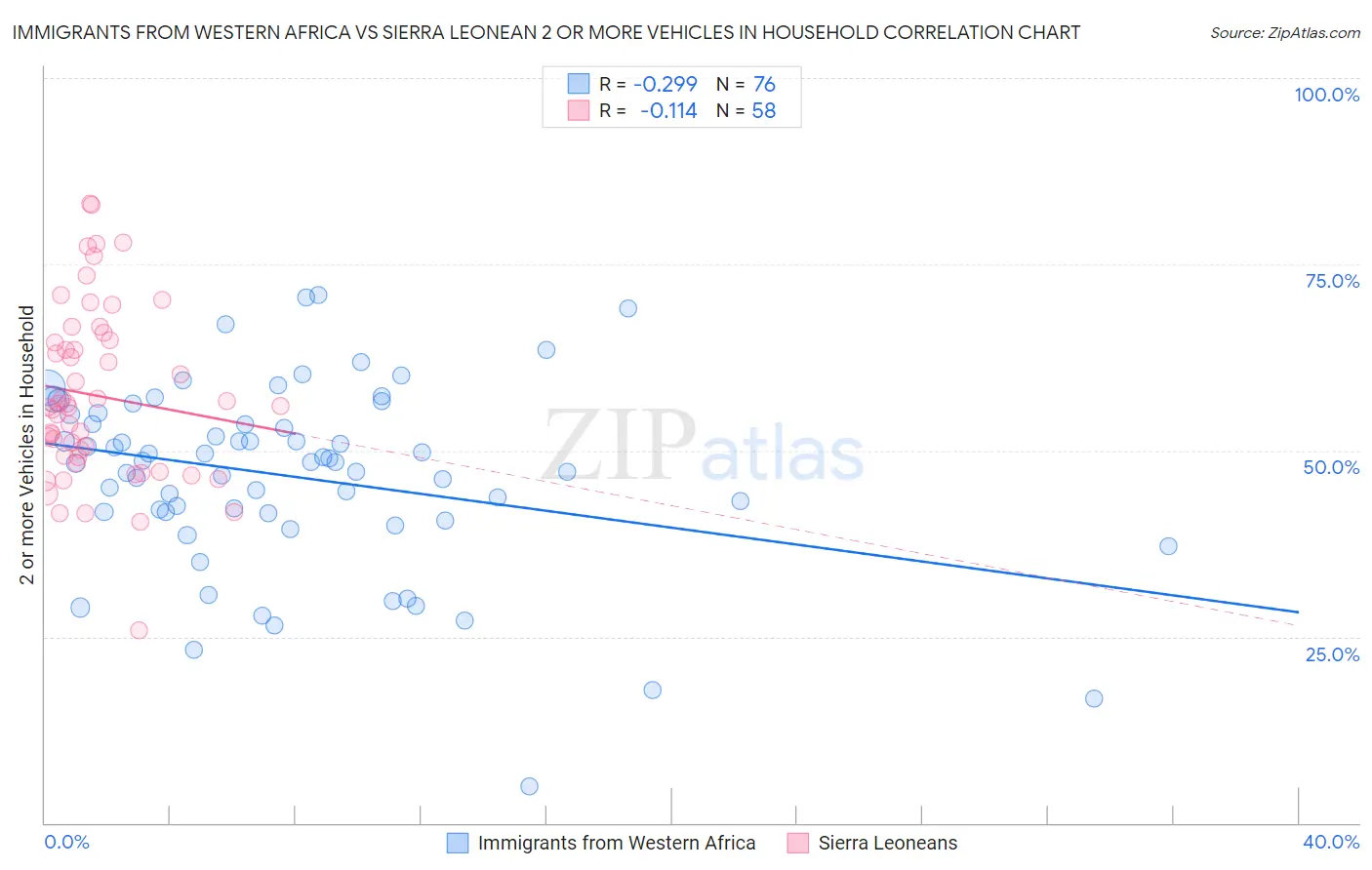 Immigrants from Western Africa vs Sierra Leonean 2 or more Vehicles in Household
