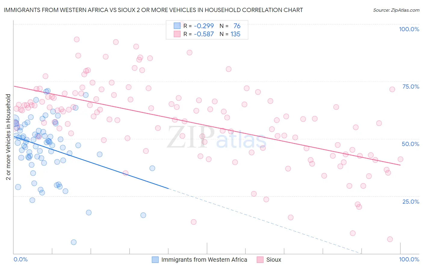 Immigrants from Western Africa vs Sioux 2 or more Vehicles in Household