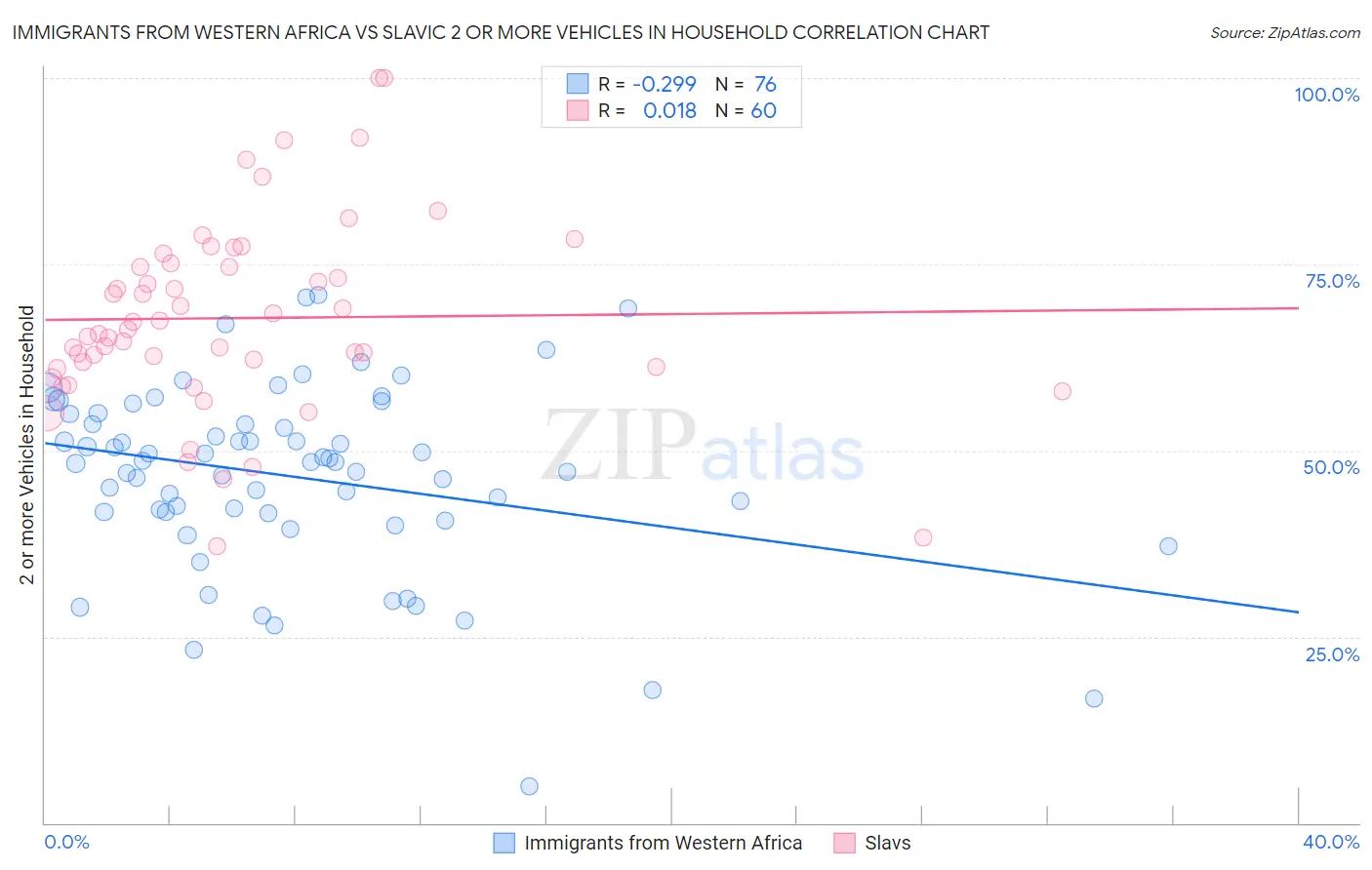 Immigrants from Western Africa vs Slavic 2 or more Vehicles in Household
