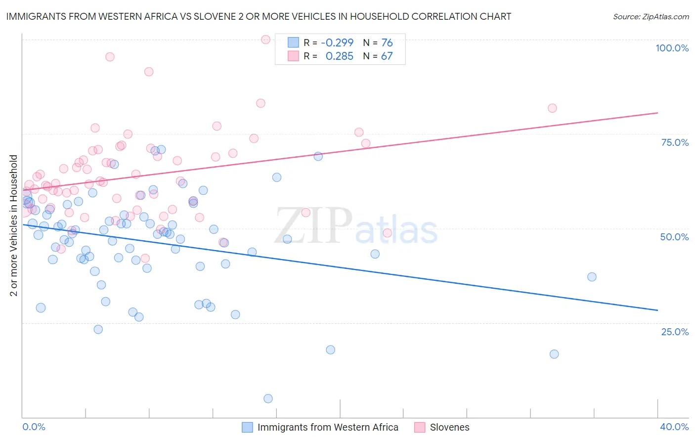 Immigrants from Western Africa vs Slovene 2 or more Vehicles in Household