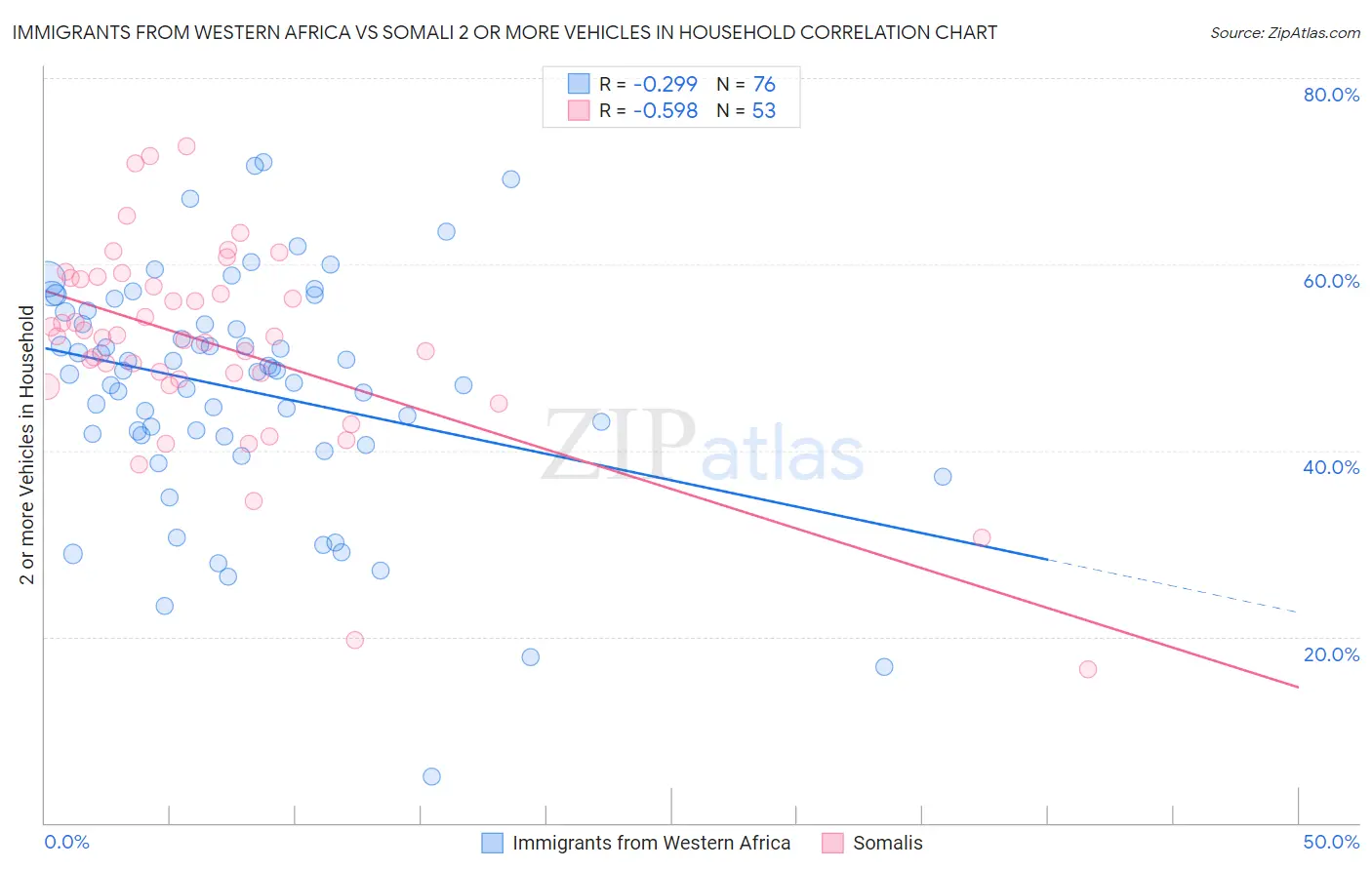 Immigrants from Western Africa vs Somali 2 or more Vehicles in Household