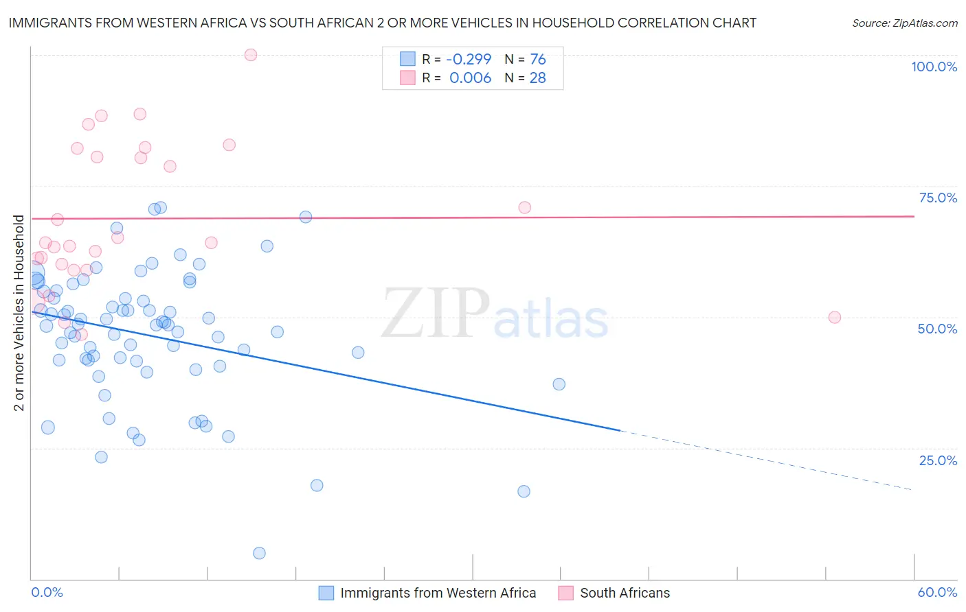 Immigrants from Western Africa vs South African 2 or more Vehicles in Household