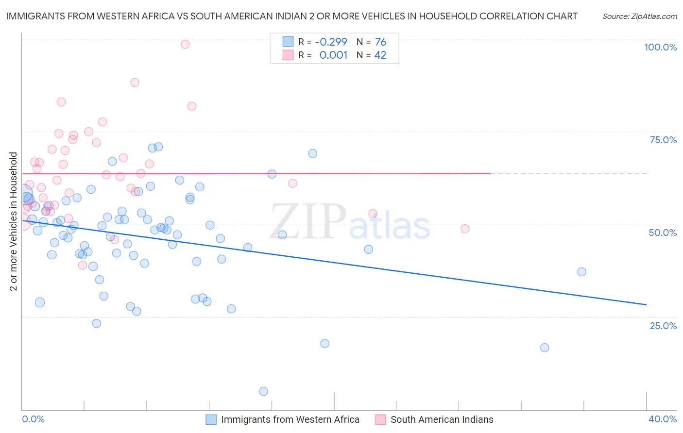 Immigrants from Western Africa vs South American Indian 2 or more Vehicles in Household