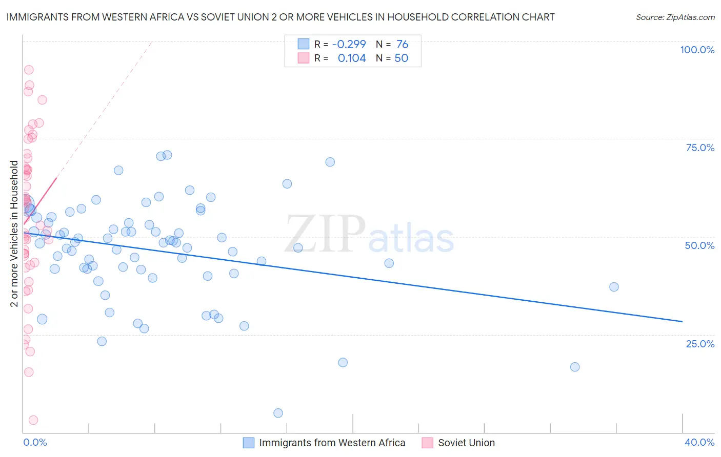 Immigrants from Western Africa vs Soviet Union 2 or more Vehicles in Household