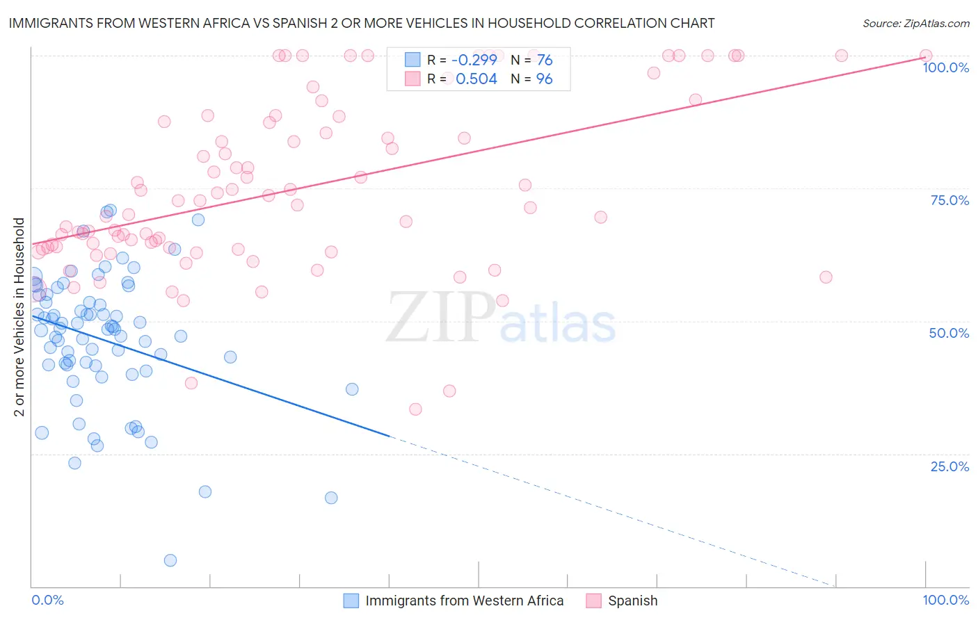 Immigrants from Western Africa vs Spanish 2 or more Vehicles in Household