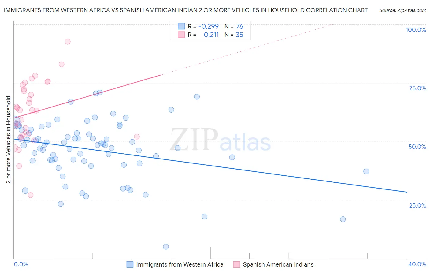 Immigrants from Western Africa vs Spanish American Indian 2 or more Vehicles in Household