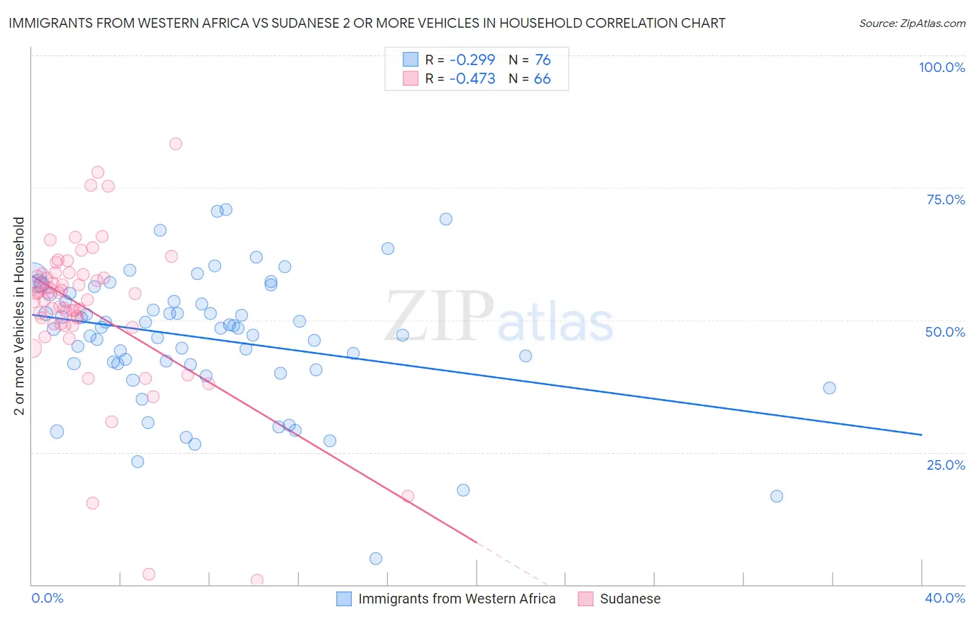 Immigrants from Western Africa vs Sudanese 2 or more Vehicles in Household