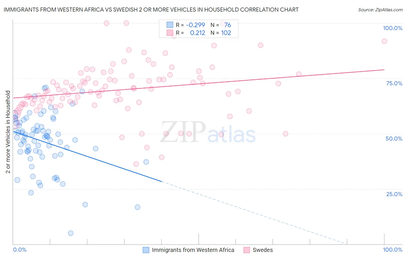 Immigrants from Western Africa vs Swedish 2 or more Vehicles in Household