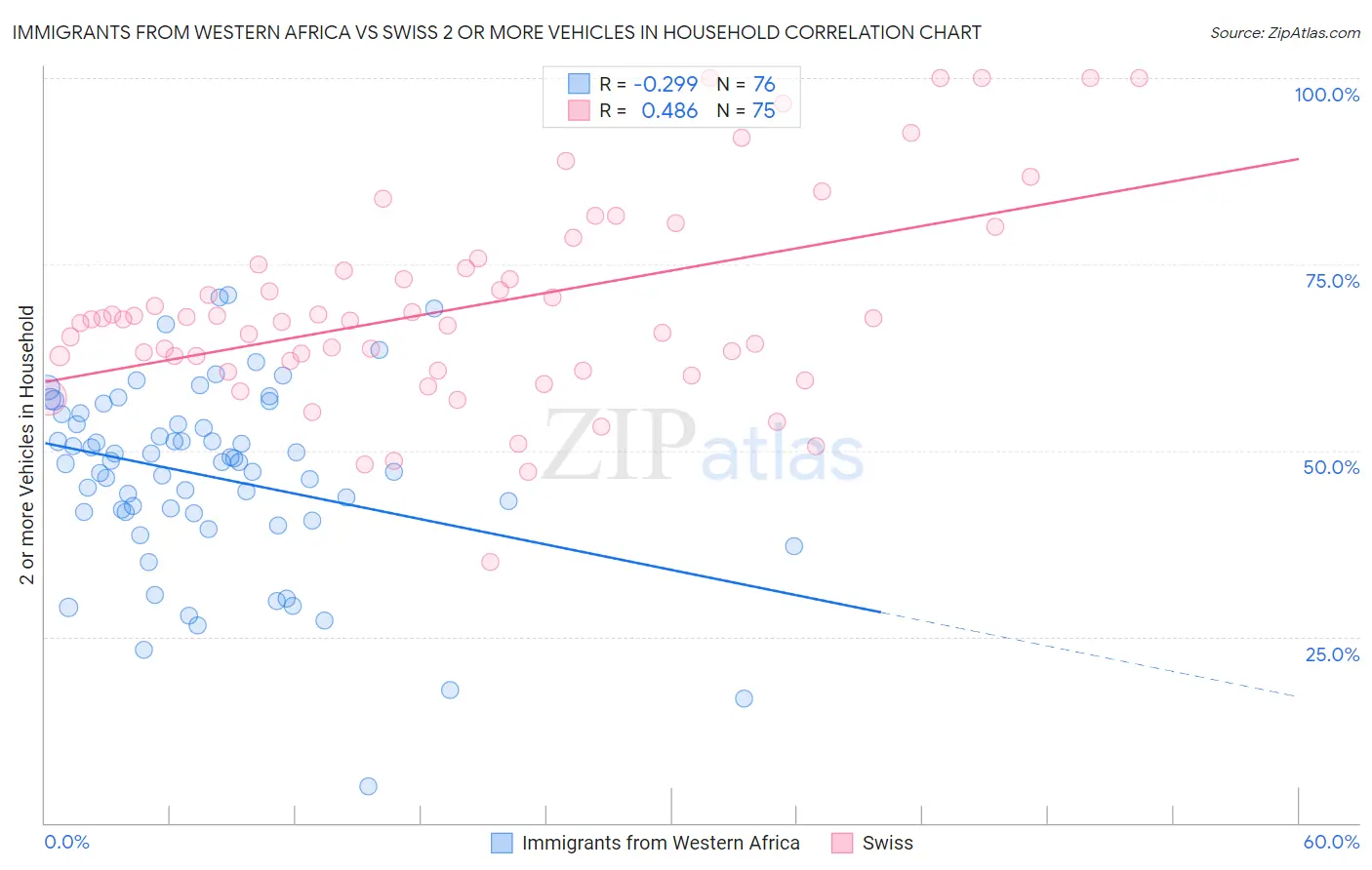 Immigrants from Western Africa vs Swiss 2 or more Vehicles in Household