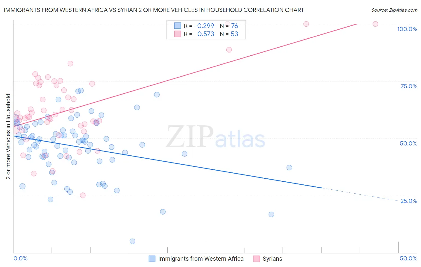 Immigrants from Western Africa vs Syrian 2 or more Vehicles in Household