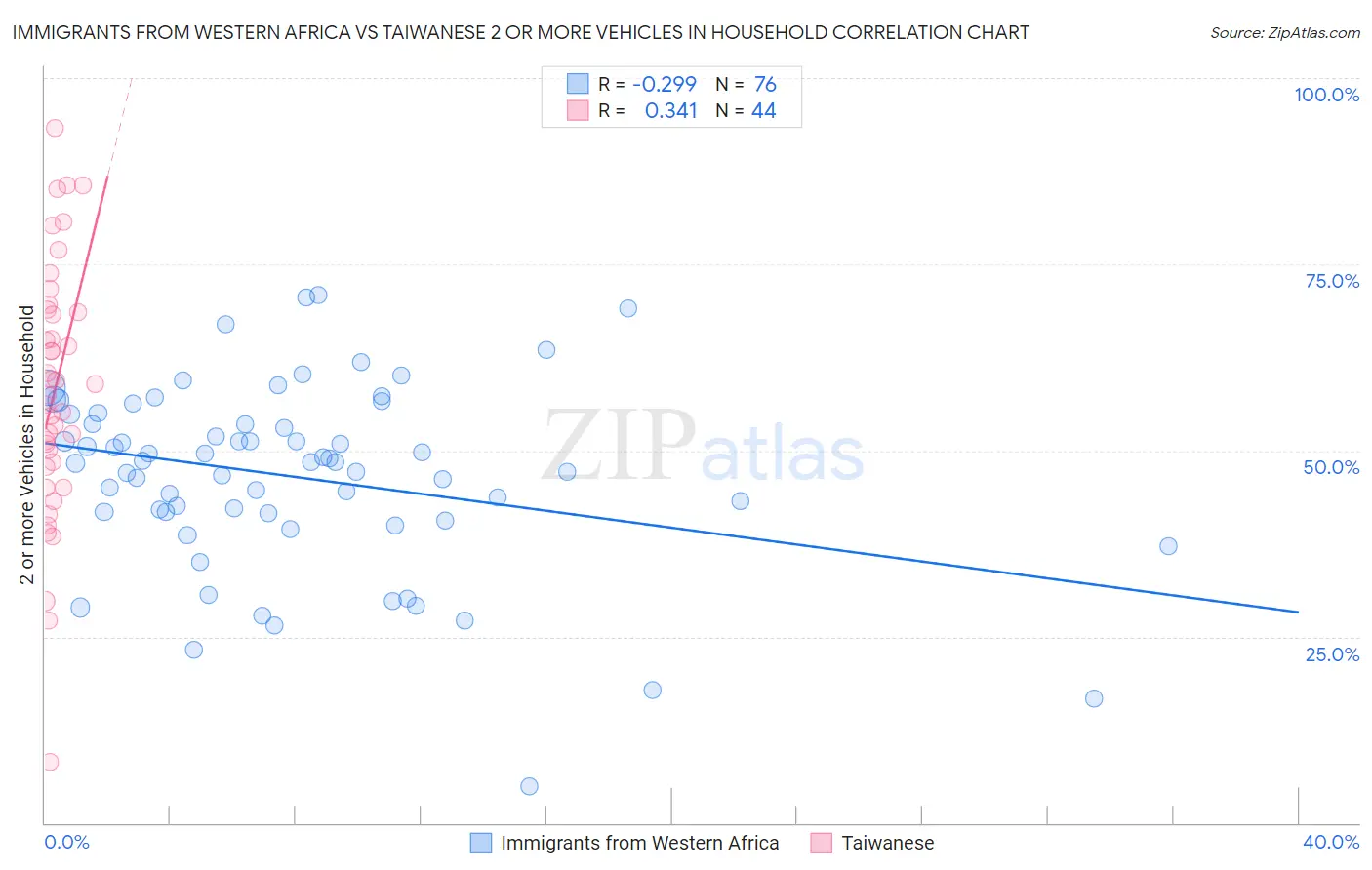 Immigrants from Western Africa vs Taiwanese 2 or more Vehicles in Household