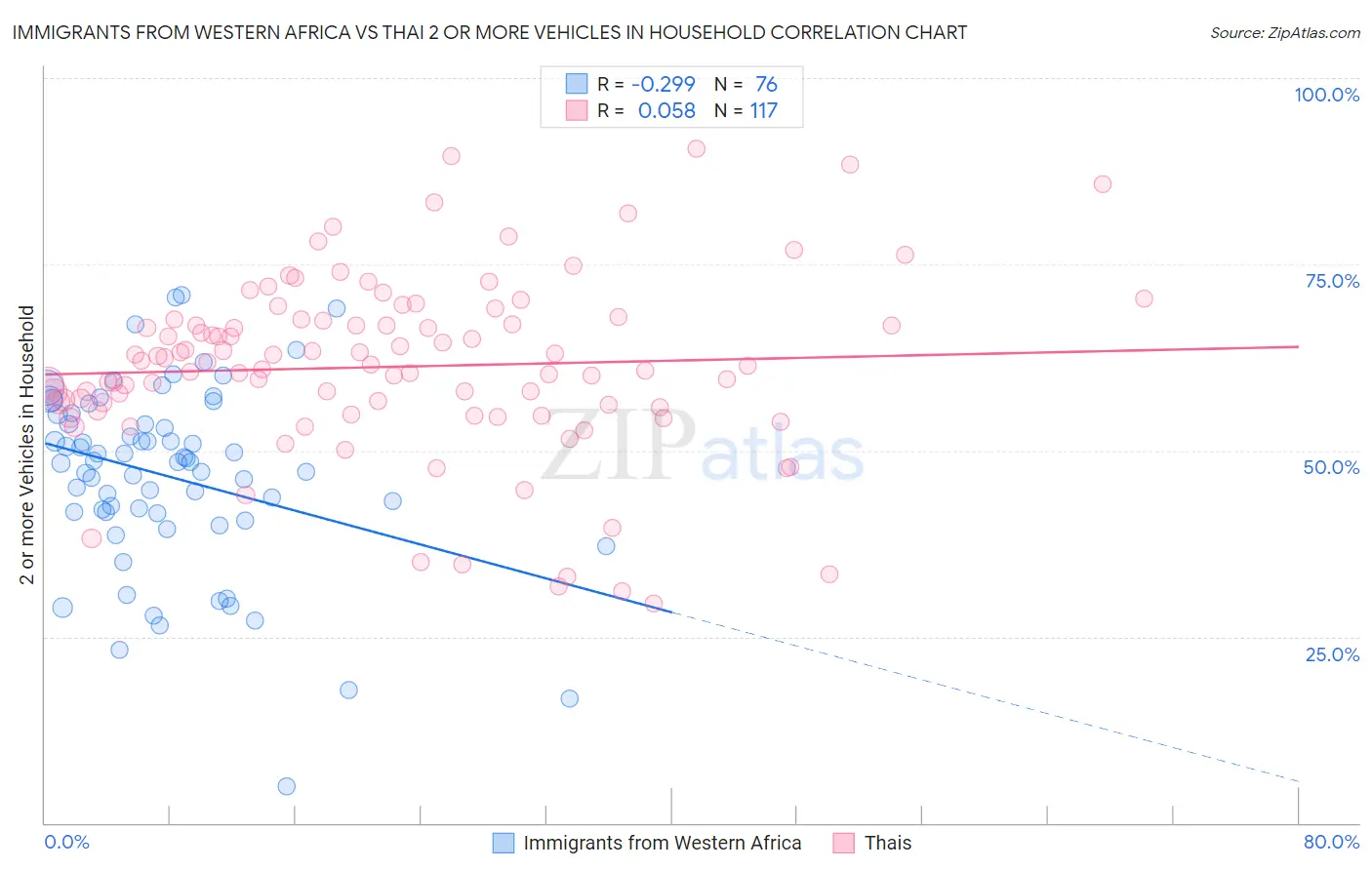 Immigrants from Western Africa vs Thai 2 or more Vehicles in Household