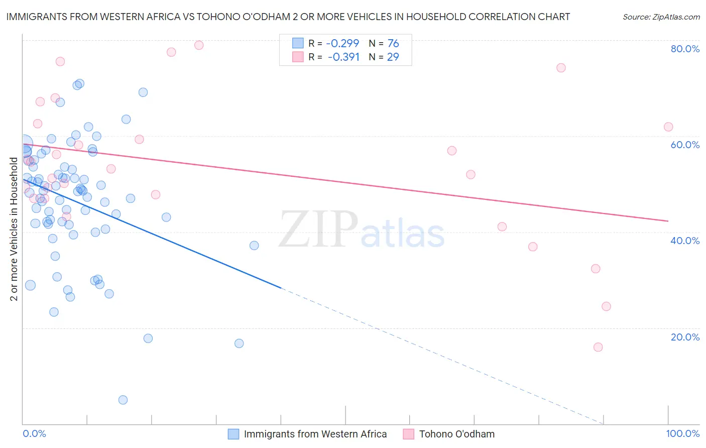 Immigrants from Western Africa vs Tohono O'odham 2 or more Vehicles in Household