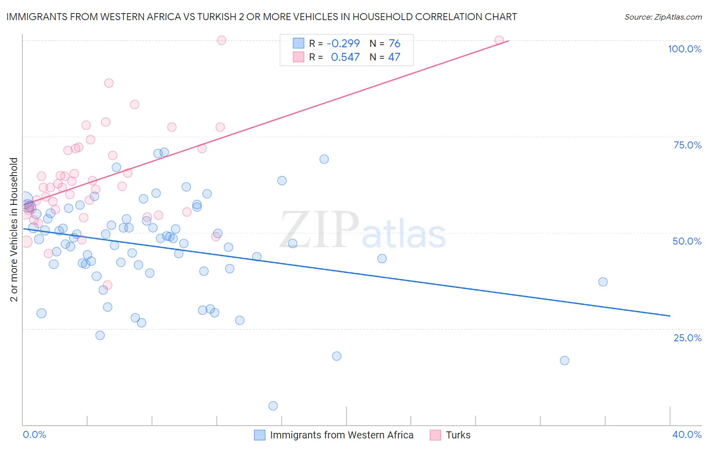 Immigrants from Western Africa vs Turkish 2 or more Vehicles in Household