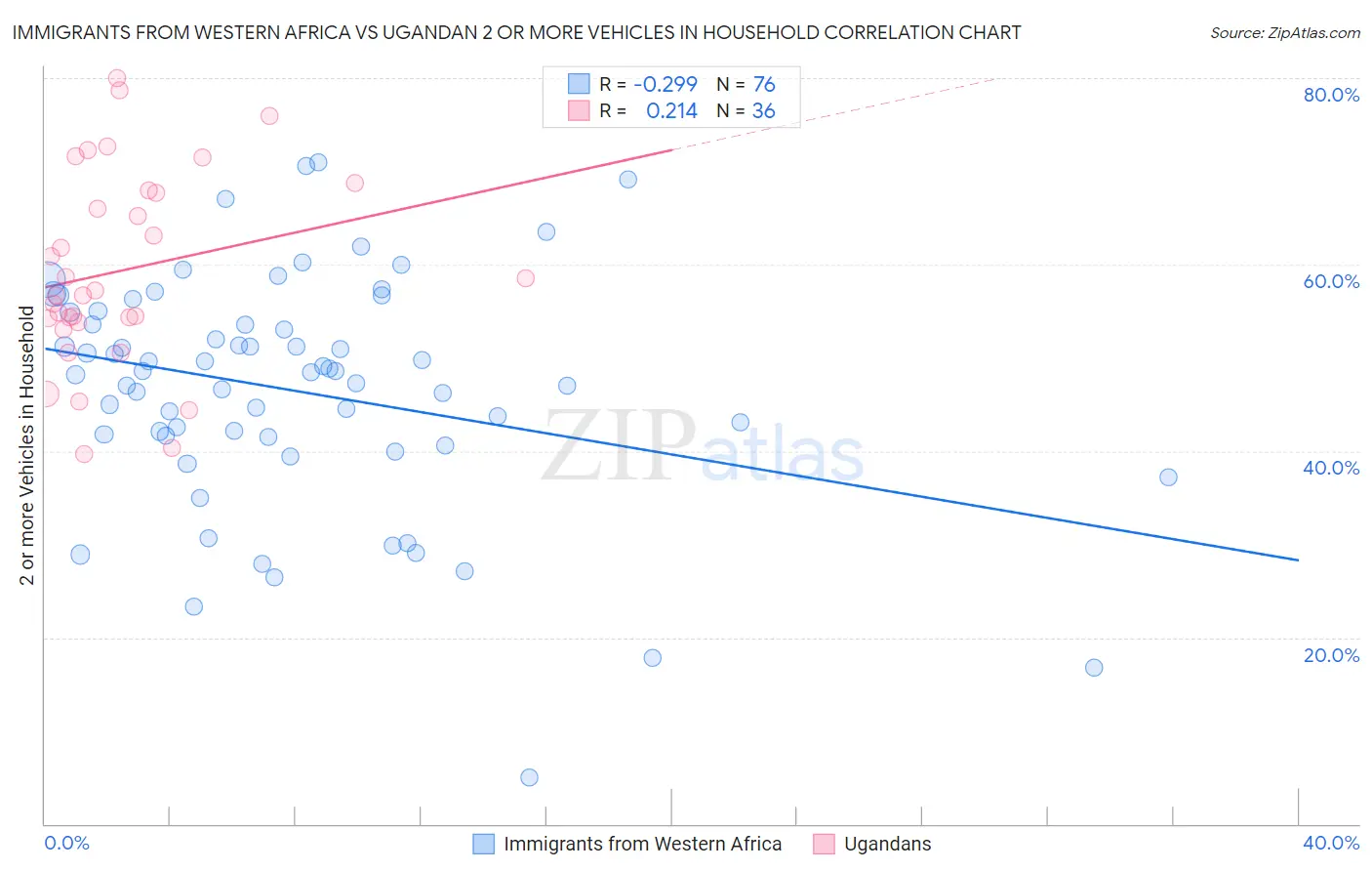 Immigrants from Western Africa vs Ugandan 2 or more Vehicles in Household
