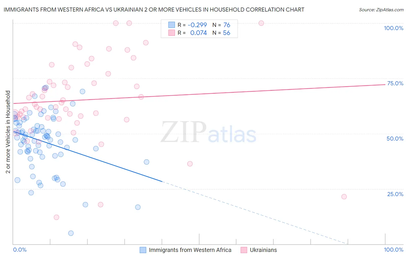 Immigrants from Western Africa vs Ukrainian 2 or more Vehicles in Household