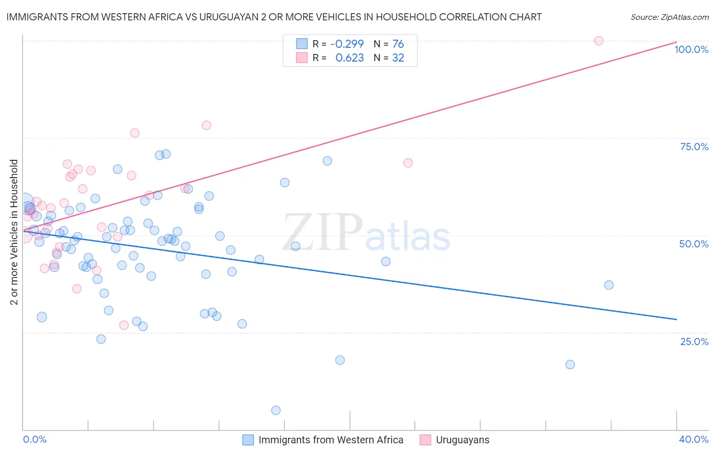Immigrants from Western Africa vs Uruguayan 2 or more Vehicles in Household