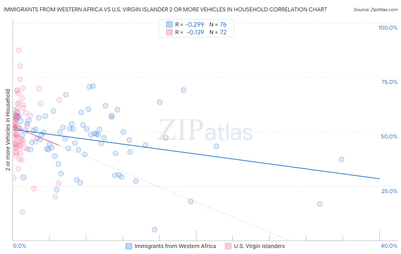 Immigrants from Western Africa vs U.S. Virgin Islander 2 or more Vehicles in Household