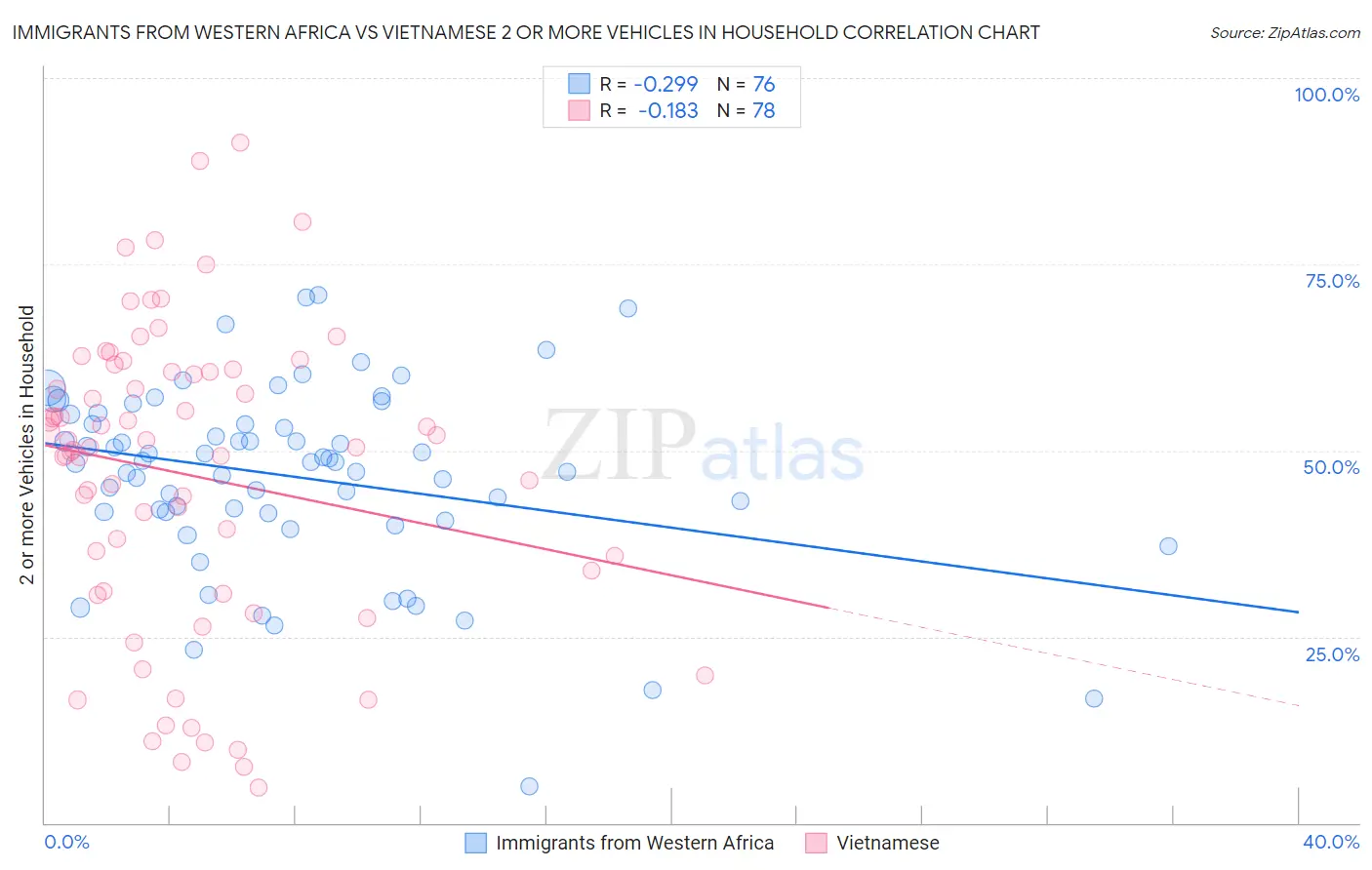 Immigrants from Western Africa vs Vietnamese 2 or more Vehicles in Household