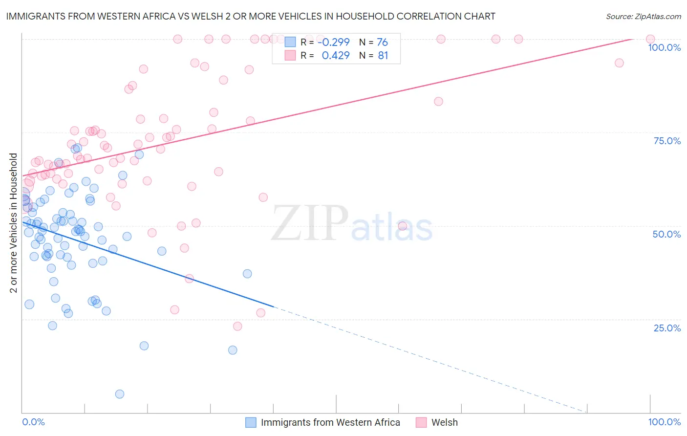 Immigrants from Western Africa vs Welsh 2 or more Vehicles in Household