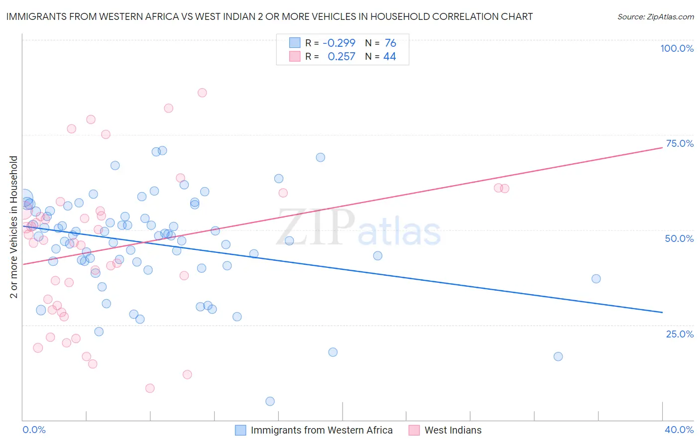 Immigrants from Western Africa vs West Indian 2 or more Vehicles in Household