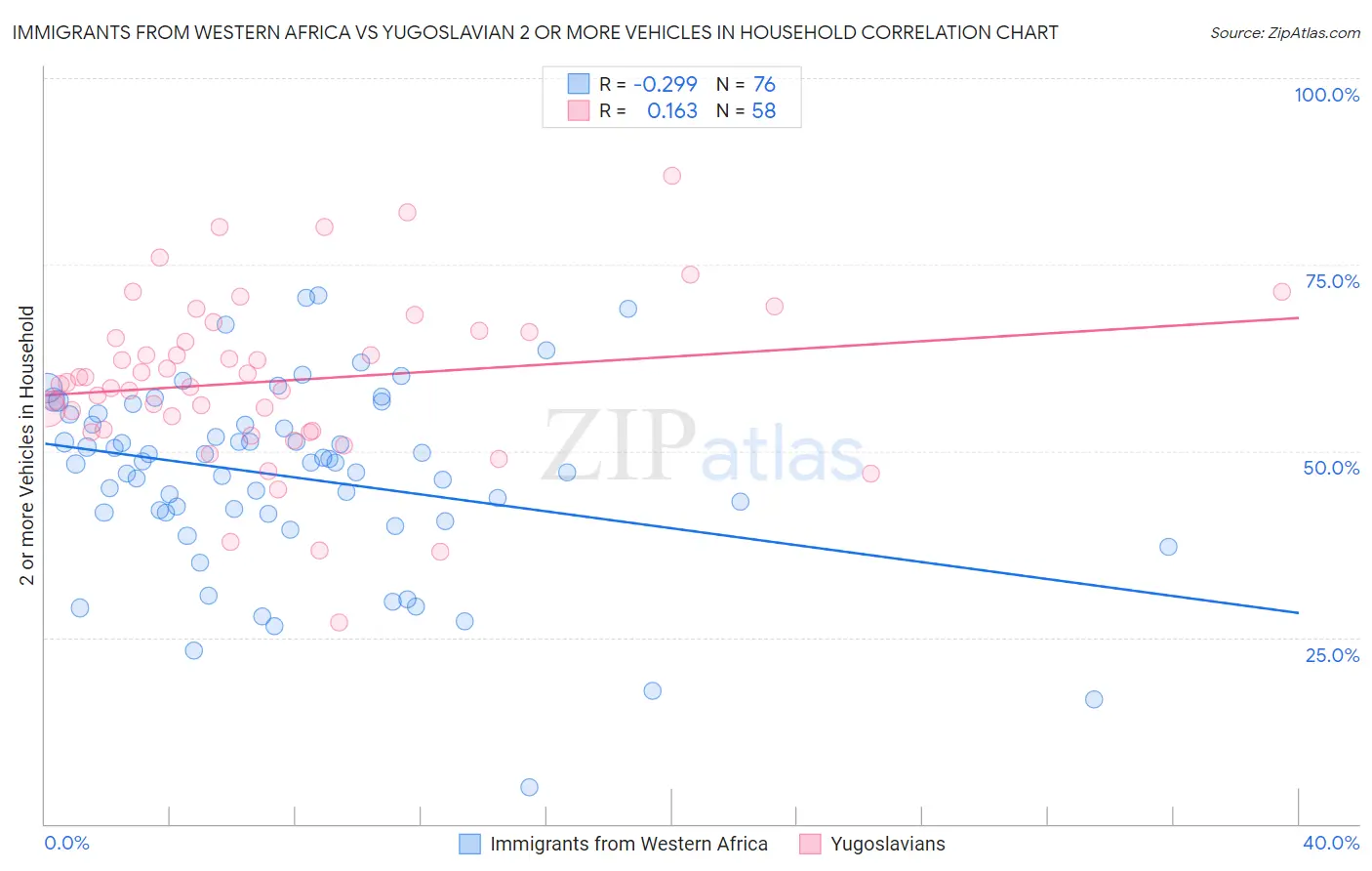 Immigrants from Western Africa vs Yugoslavian 2 or more Vehicles in Household
