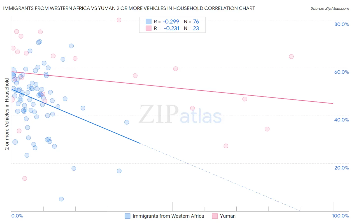 Immigrants from Western Africa vs Yuman 2 or more Vehicles in Household