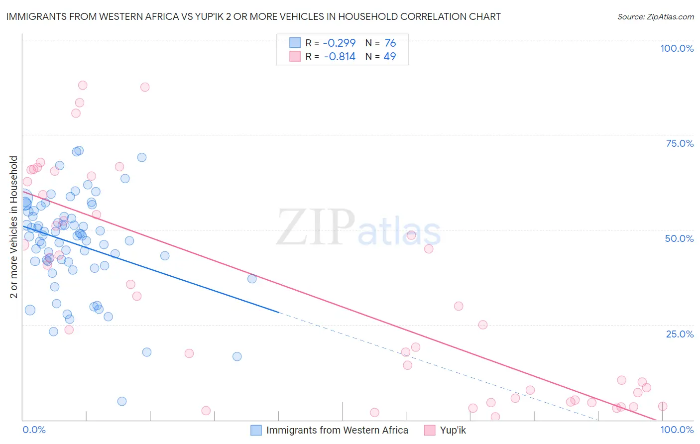 Immigrants from Western Africa vs Yup'ik 2 or more Vehicles in Household