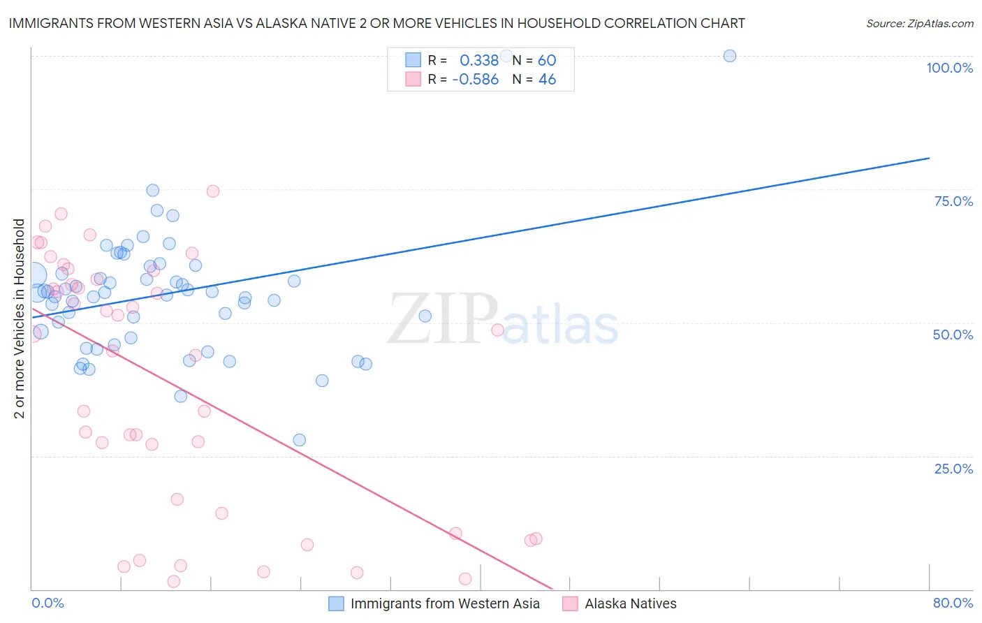Immigrants from Western Asia vs Alaska Native 2 or more Vehicles in Household