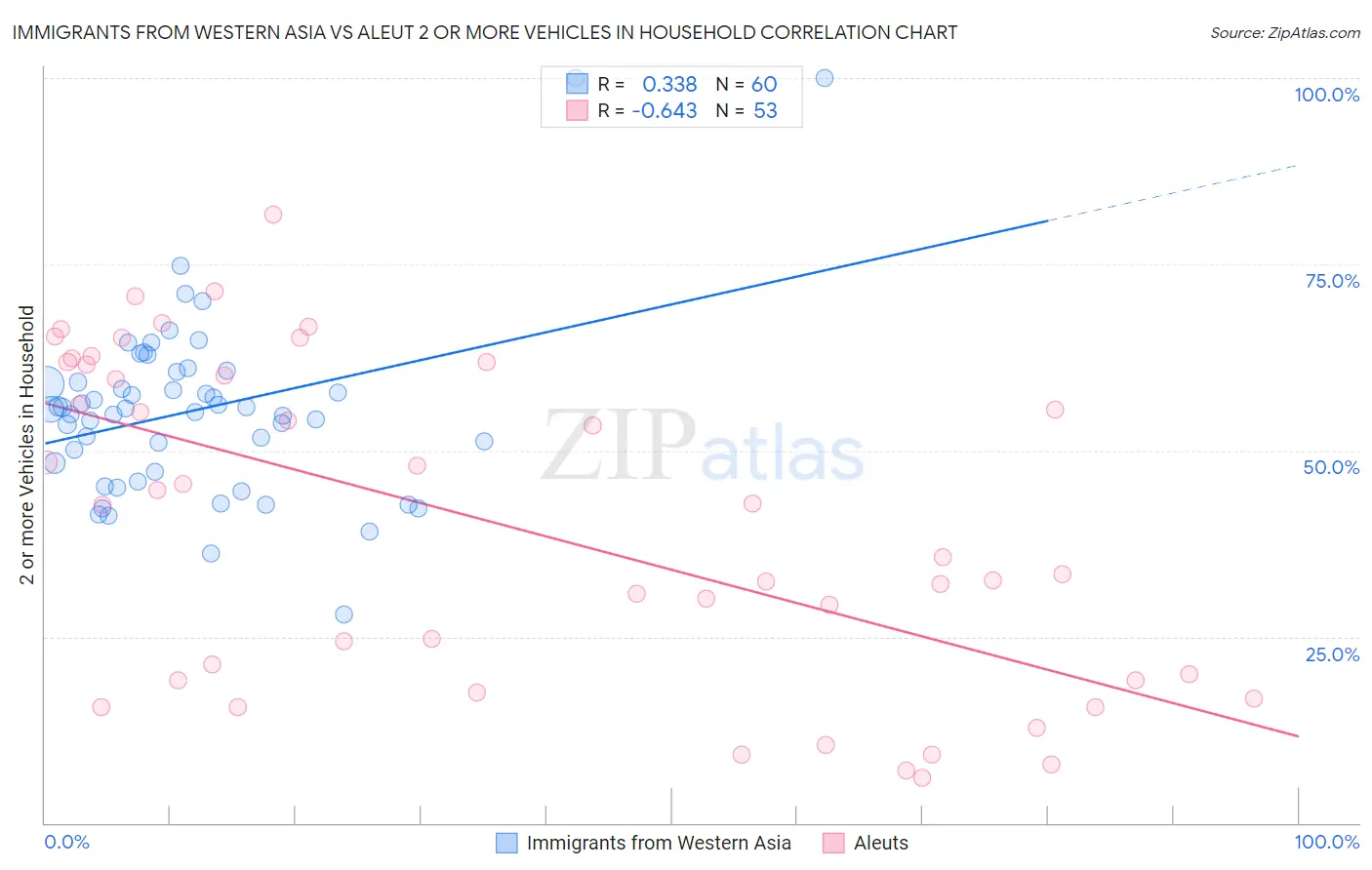 Immigrants from Western Asia vs Aleut 2 or more Vehicles in Household