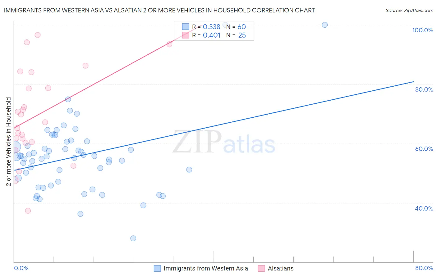 Immigrants from Western Asia vs Alsatian 2 or more Vehicles in Household
