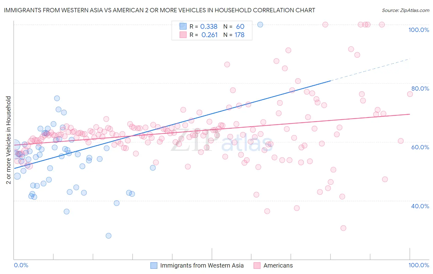 Immigrants from Western Asia vs American 2 or more Vehicles in Household