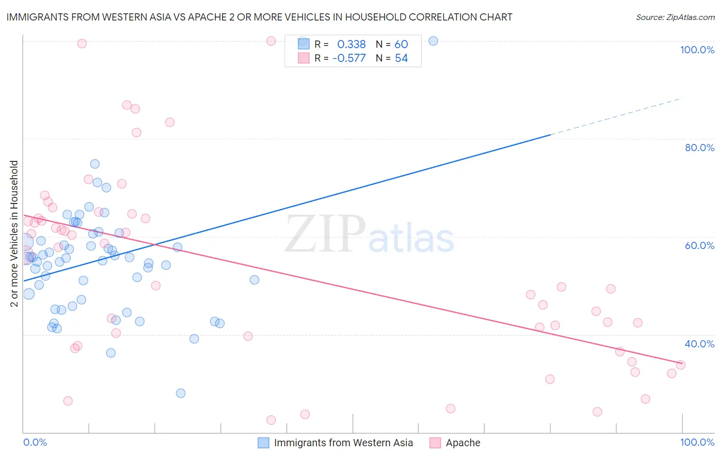 Immigrants from Western Asia vs Apache 2 or more Vehicles in Household
