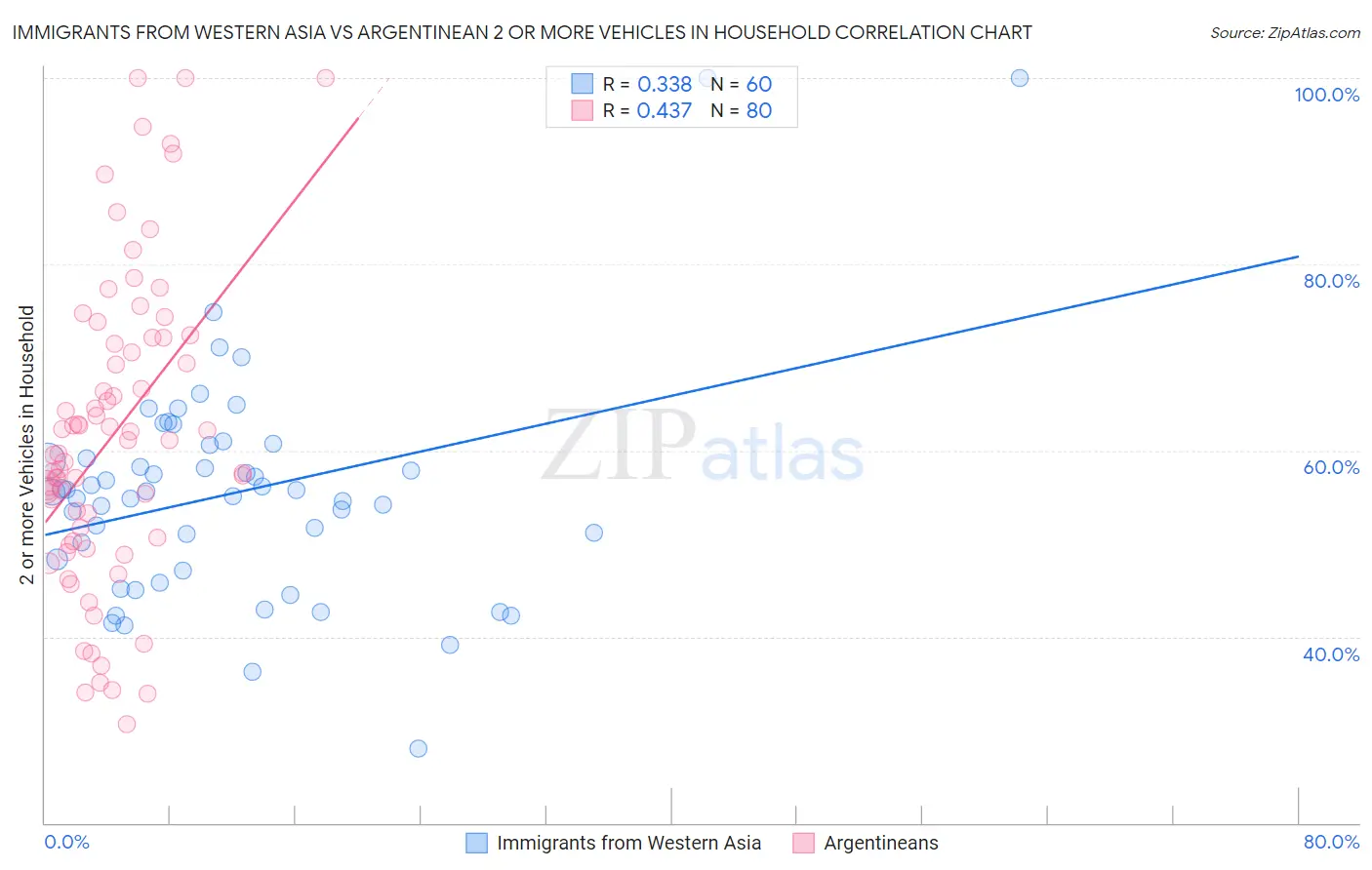 Immigrants from Western Asia vs Argentinean 2 or more Vehicles in Household