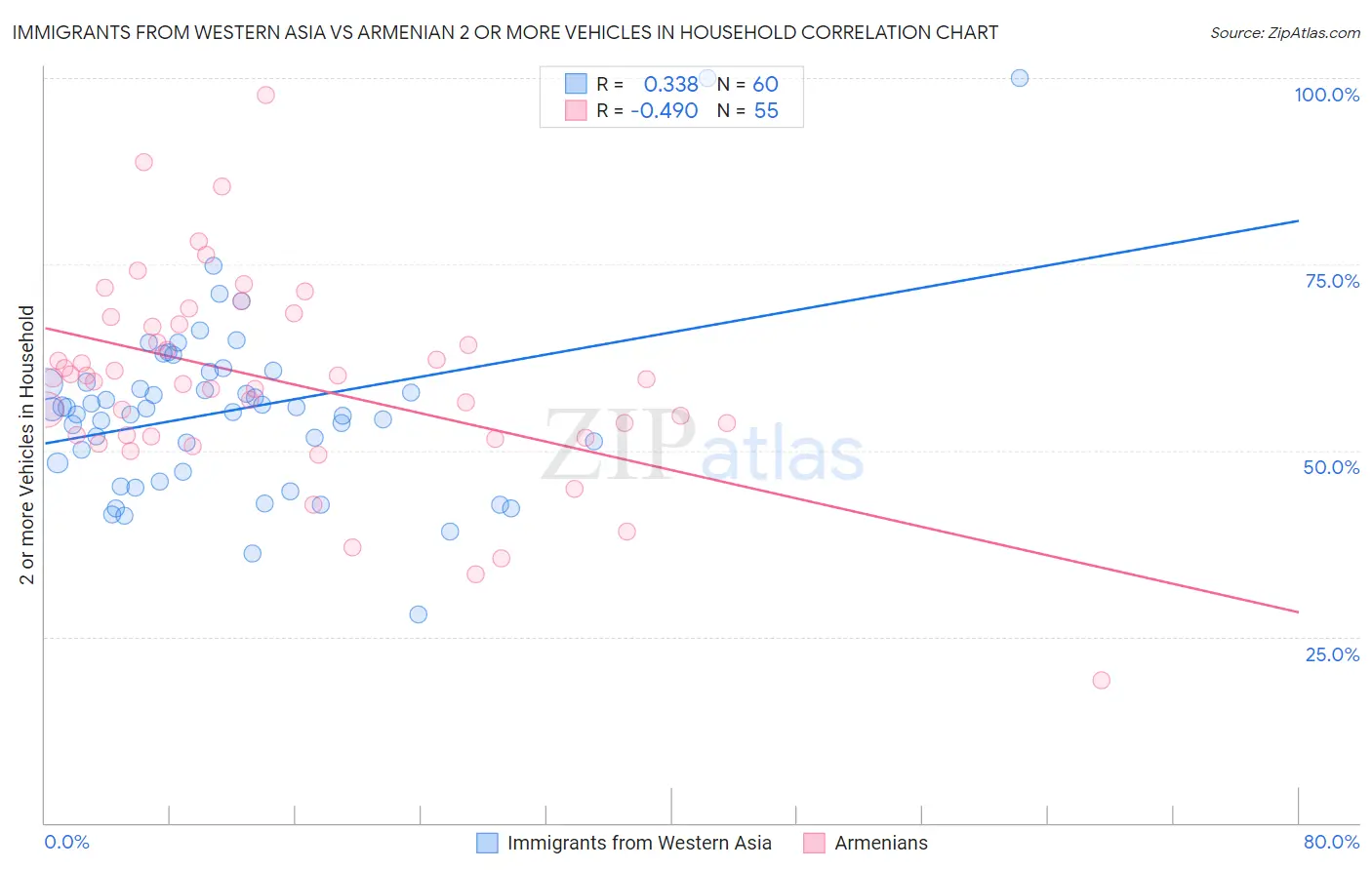 Immigrants from Western Asia vs Armenian 2 or more Vehicles in Household