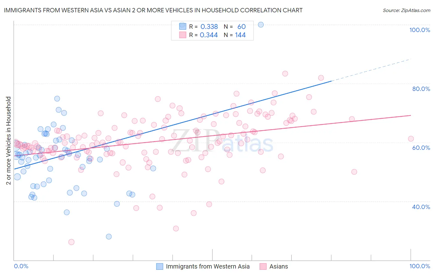 Immigrants from Western Asia vs Asian 2 or more Vehicles in Household