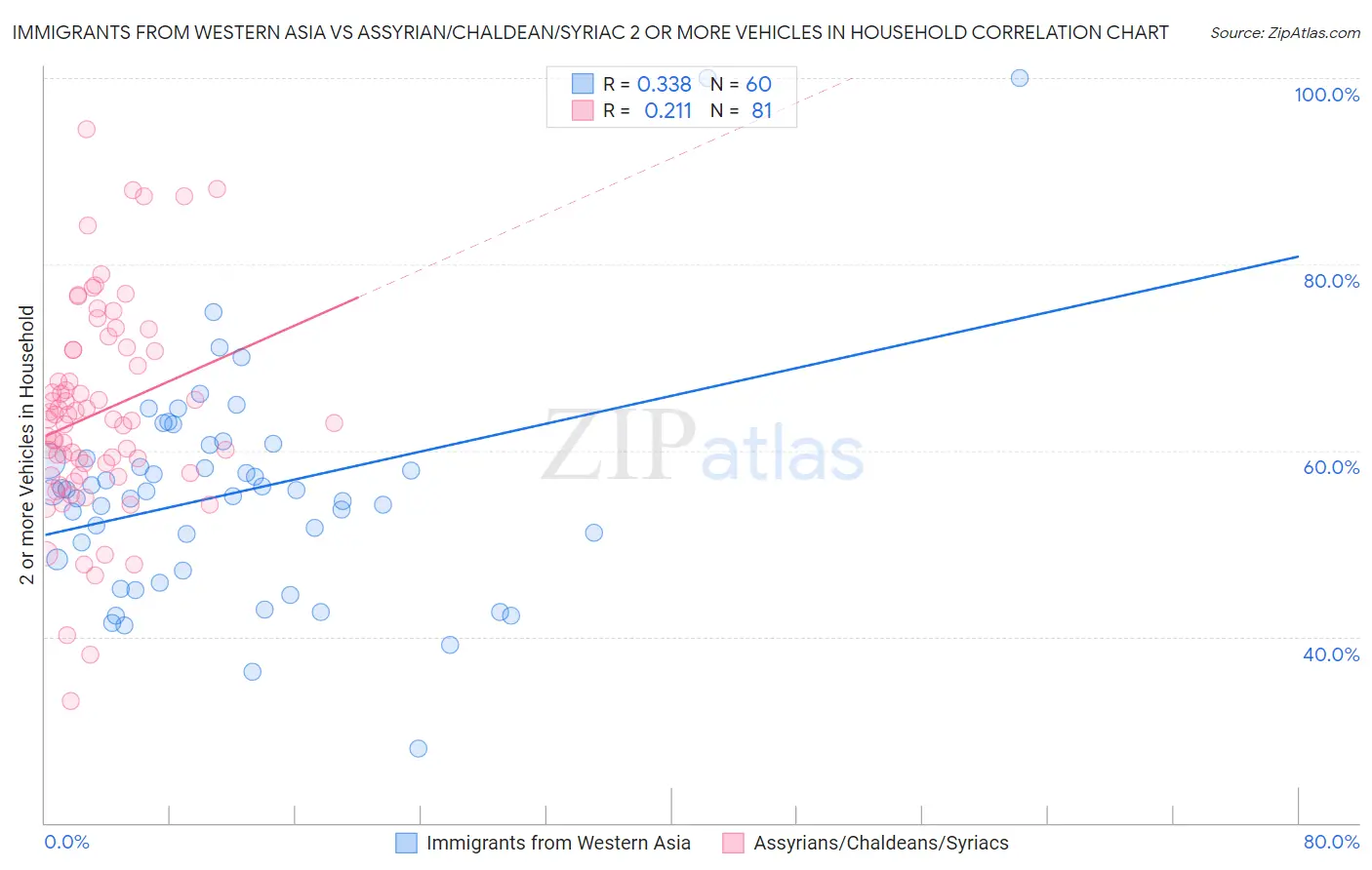 Immigrants from Western Asia vs Assyrian/Chaldean/Syriac 2 or more Vehicles in Household