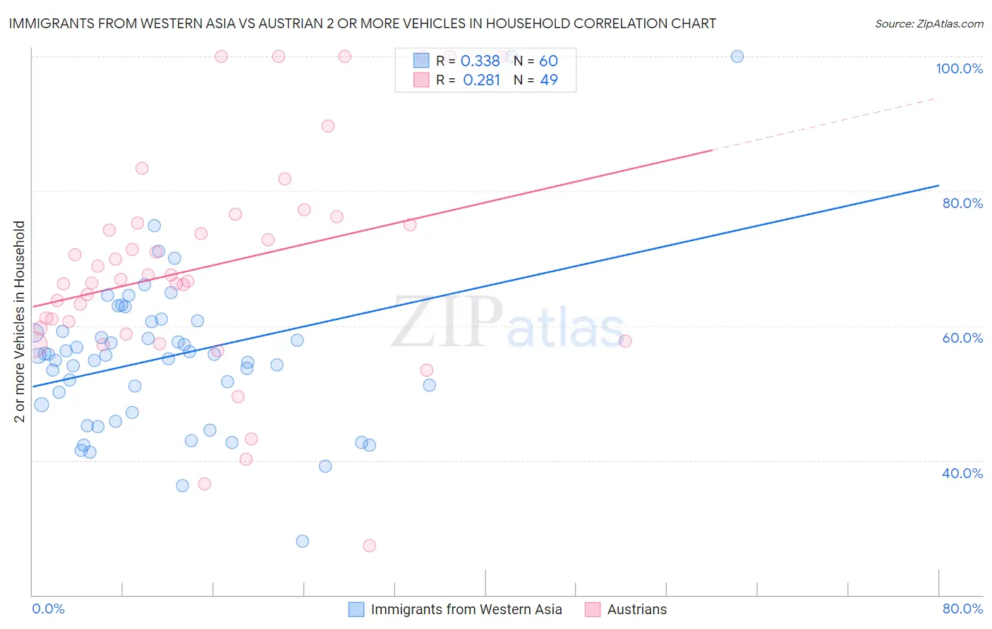 Immigrants from Western Asia vs Austrian 2 or more Vehicles in Household